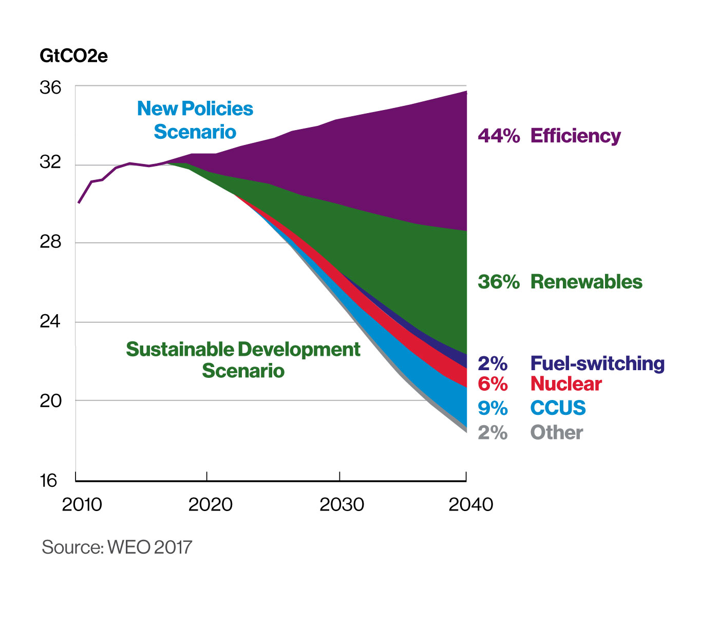 Strategy Scenarios Enbridge Inc.
